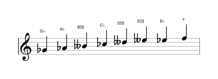 Bladmuziek van de Ges Verminderd toonladder in drie octaven (4)