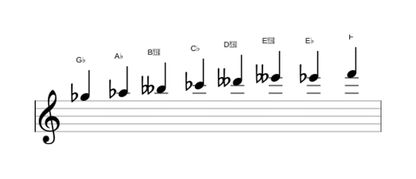 Bladmuziek van de Ges Verminderd toonladder in drie octaven (5)