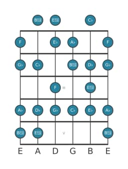 Gitaar toonladder voor Ges Verminderd mineur zes in positie 0