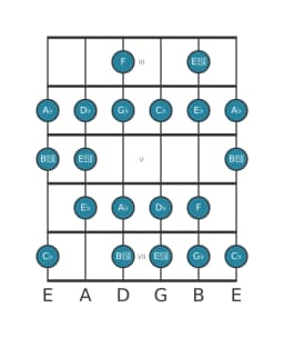 Gitaar toonladder voor Ges Verminderd mineur zes in positie 2