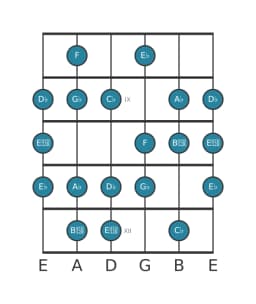 Gitaar toonladder voor Ges Verminderd mineur zes in positie 7
