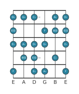 Gitaar toonladder voor Ges Verminderd mineur zes in positie 8