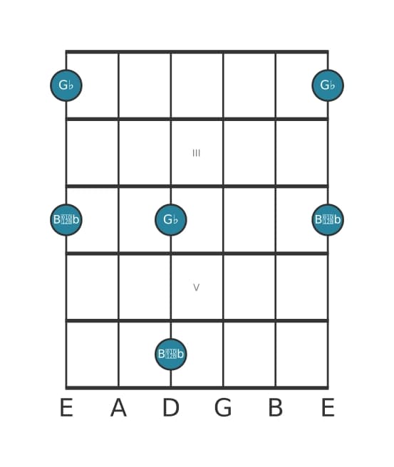 Gitaar intervaldiagram voor Verminderde terts in positie 1