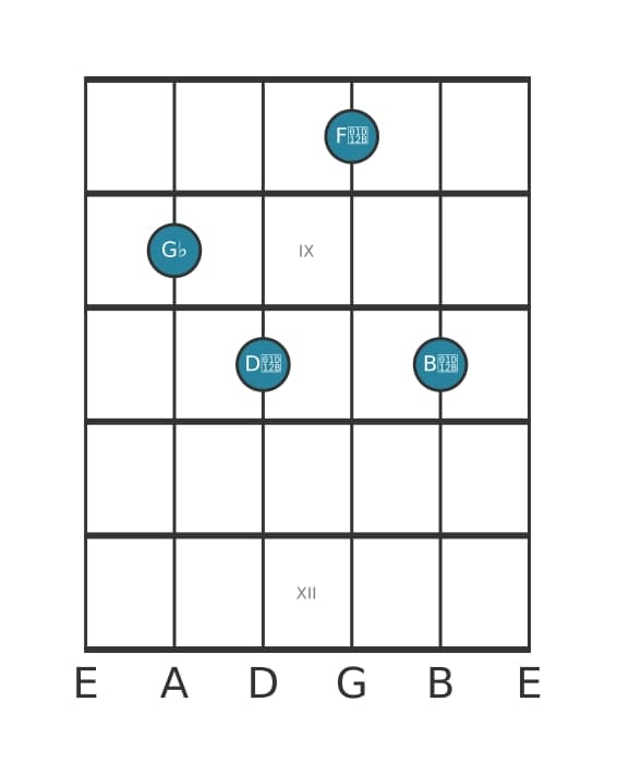 Gitaar-voicing #0 voor het Ges Verminderde 7 akkoord