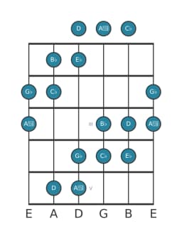 Gitaar toonladder voor Ges Zes tonen symmetrisch in positie 0