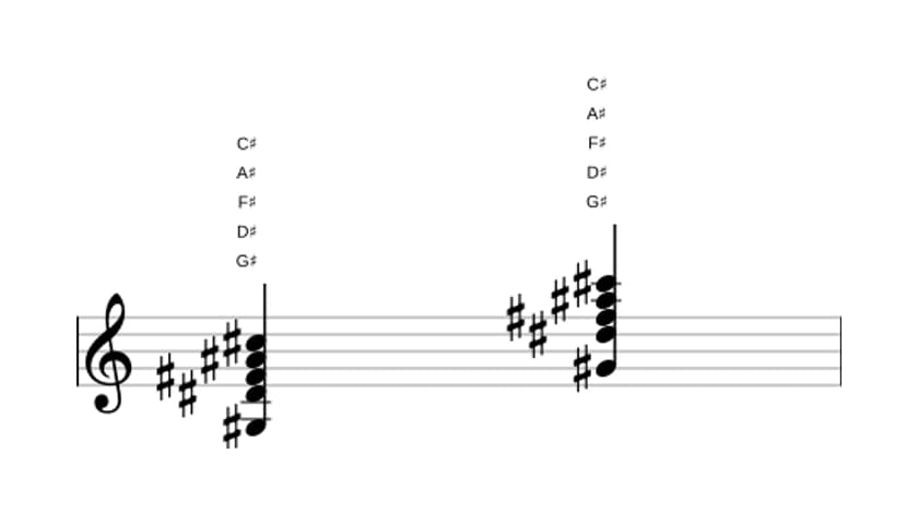 Bladmuziek van het Gis Dominant elf akkoord in drie octaven (3)