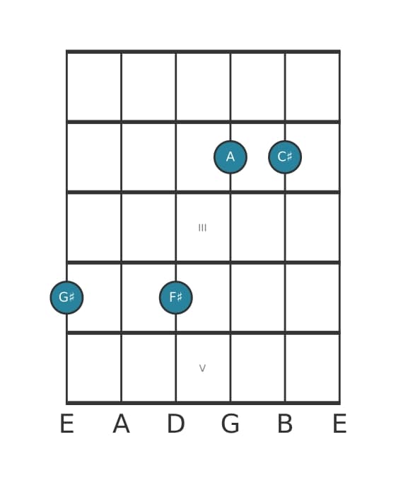 Gitaar-voicing #1 voor het Gis Dominant elf mol negen akkoord