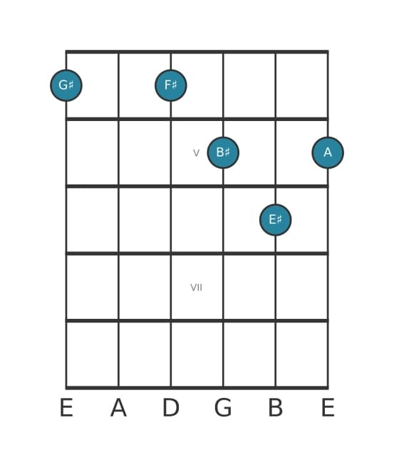 Gitaar-voicing #2 voor het Gis Dominant dertien mol negen akkoord