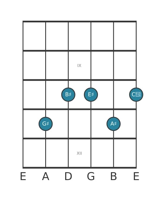 Gitaar-voicing #2 voor het Gis Zes negen kruis elf akkoord