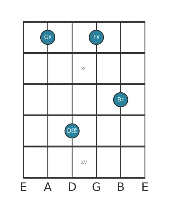 Gitaar-voicing #2 voor het Gis Dominant zeven kruis vijf akkoord