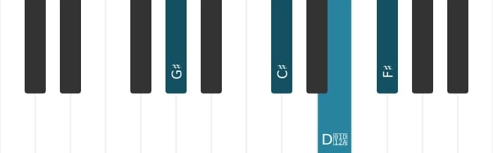 Piano-voicing van het Gis Zeven kruis vijf sus 4 akkoord - 0