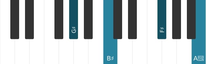 Piano-voicing van het Gis Dominant zeven kruis negen akkoord - 0