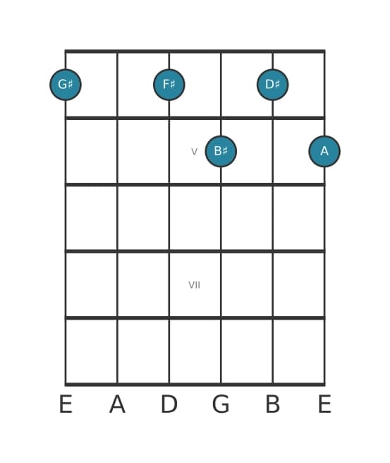 Gitaar-voicing #0 voor het Gis Dominant zeven mol negen akkoord