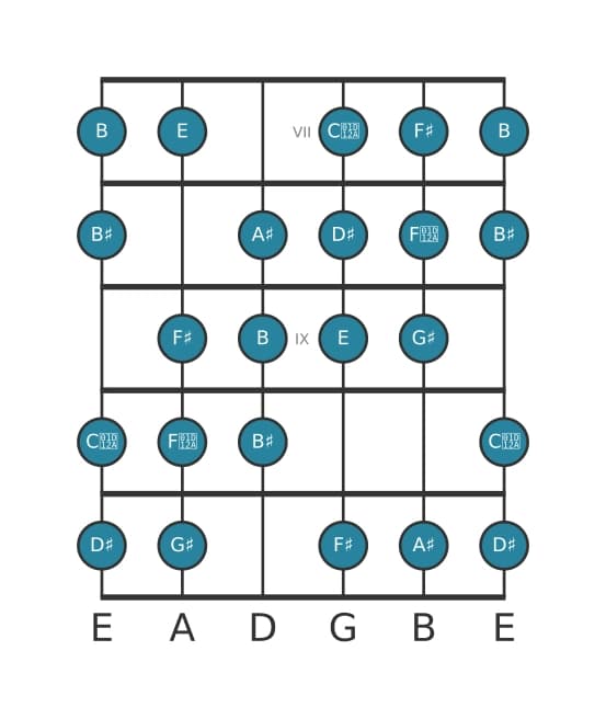 Gitaar toonladder voor Gis Messiaen mode 3 in positie 6