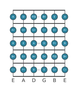 Gitaar toonladder voor Gis Chromatisch in positie 4