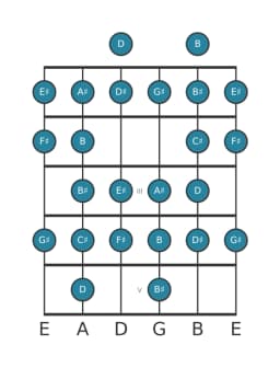 Gitaar toonladder voor Gis Composiet blues in positie 0