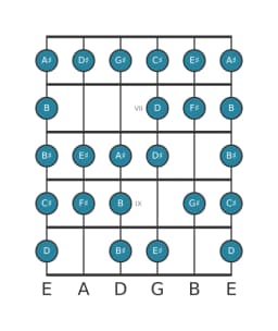 Gitaar toonladder voor Gis Composiet blues in positie 5