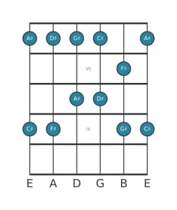 Gitaar toonladder voor Gis Egyptisch in positie 5