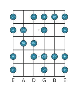 Gitaar toonladder voor Gis Flamenco in positie 3
