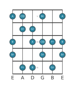 Gitaar toonladder voor Gis Flamenco in positie 4