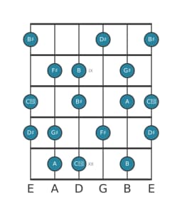 Gitaar toonladder voor Gis Flamenco in positie 7