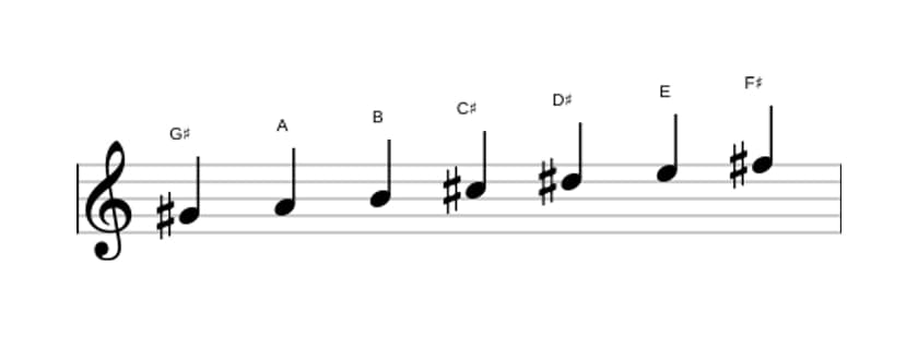 Bladmuziek van de Gis Frygisch toonladder in drie octaven (4)