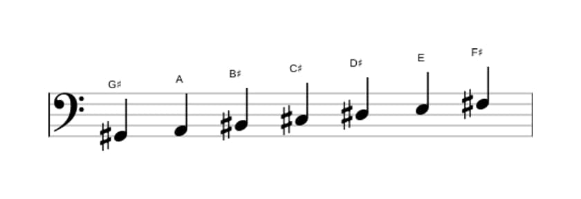 Bladmuziek van de Gis Frygisch dominant toonladder in drie octaven (2)