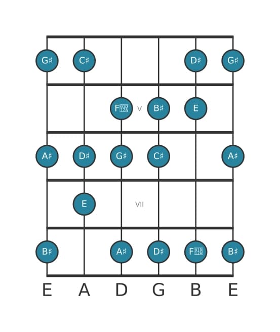 Gitaar toonladder voor Gis Harmonisch majeur in positie 3