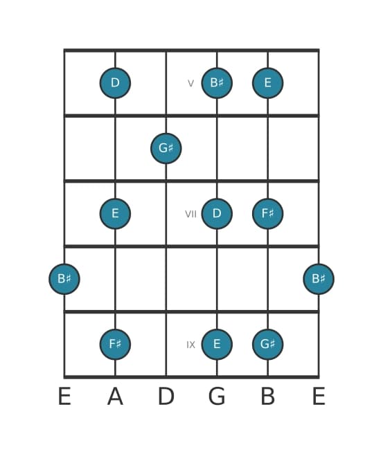 Gitaar toonladder voor Gis Hele toon pentatonisch in positie 4