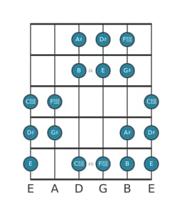 Gitaar toonladder voor Gis Hongaars mineur in positie 7