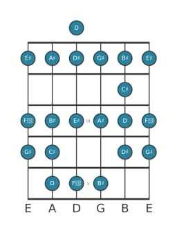 Gitaar toonladder voor Gis Ichikosucho in positie 0