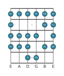Gitaar toonladder voor Gis Ichikosucho in positie 7