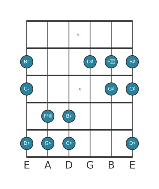 Gitaar toonladder voor Gis Ionisch pentatonisch in positie 6