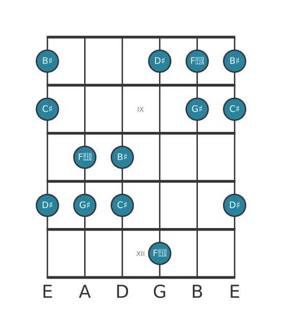 Gitaar toonladder voor Gis Ionisch pentatonisch in positie 7