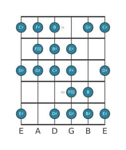 Gitaar toonladder voor Gis Kafi raga in positie 8