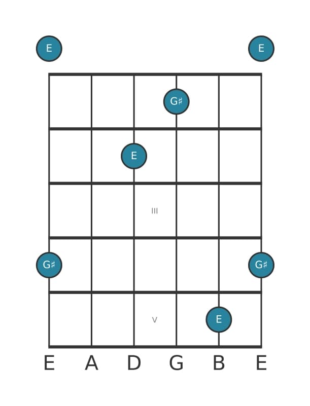 Gitaar intervaldiagram voor Kleine tredecime in positie 0