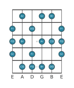 Gitaar toonladder voor Gis Leidend hele toons in positie 0