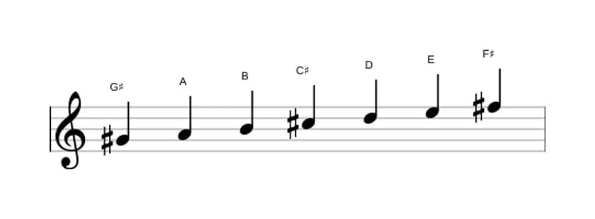 Bladmuziek van de Gis Lokrisch toonladder in drie octaven (4)