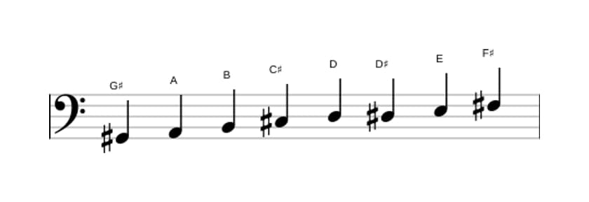 Bladmuziek van de Gis Lokrisch bebop toonladder in drie octaven (2)