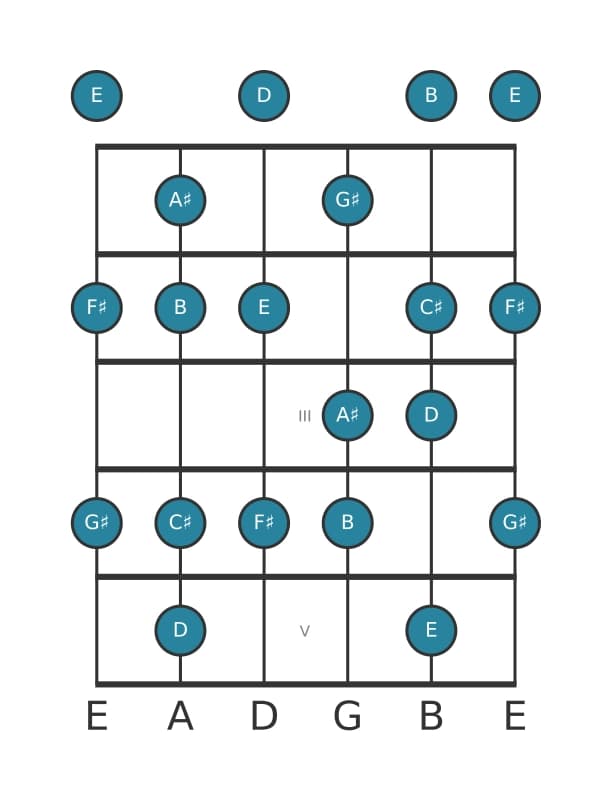 Gitaar toonladder voor Gis Lokrisch ♯2 in positie 0