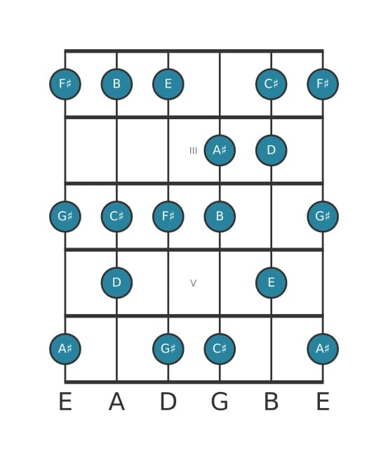 Gitaar toonladder voor Gis Lokrisch ♯2 in positie 1