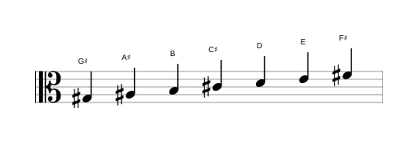 Bladmuziek van de Gis Lokrisch ♯2 toonladder in drie octaven (3)