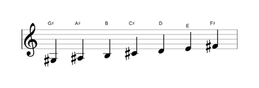 Bladmuziek van de Gis Lokrisch ♯2 toonladder in drie octaven (3)