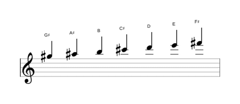Bladmuziek van de Gis Lokrisch ♯2 toonladder in drie octaven (5)