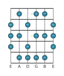 Gitaar toonladder voor Gis Lokrisch majeur in positie 6