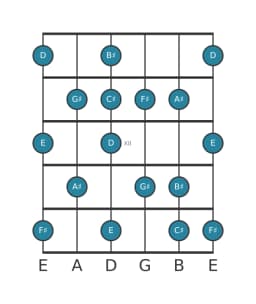 Gitaar toonladder voor Gis Lokrisch majeur in positie 9