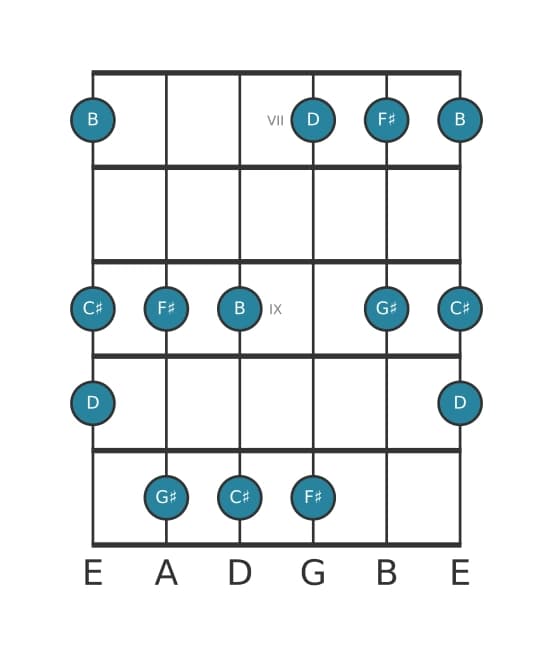 Gitaar toonladder voor Gis Lokrisch pentatonisch in positie 6