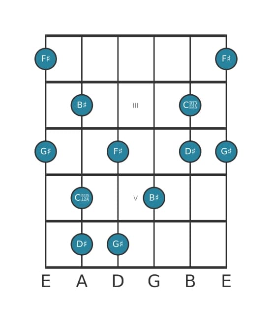 Gitaar toonladder voor Gis Lydisch dominant pentatonisch in positie 1
