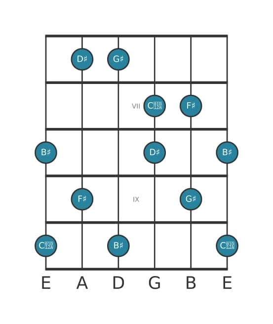 Gitaar toonladder voor Gis Lydisch dominant pentatonisch in positie 5