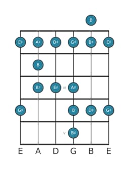 Gitaar toonladder voor Gis Majeur blues in positie 0